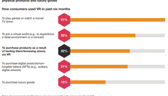  Figure 2: Virtual reality buying habits, source: PwC Global Consumer Insights Pulse Survey (2022)
